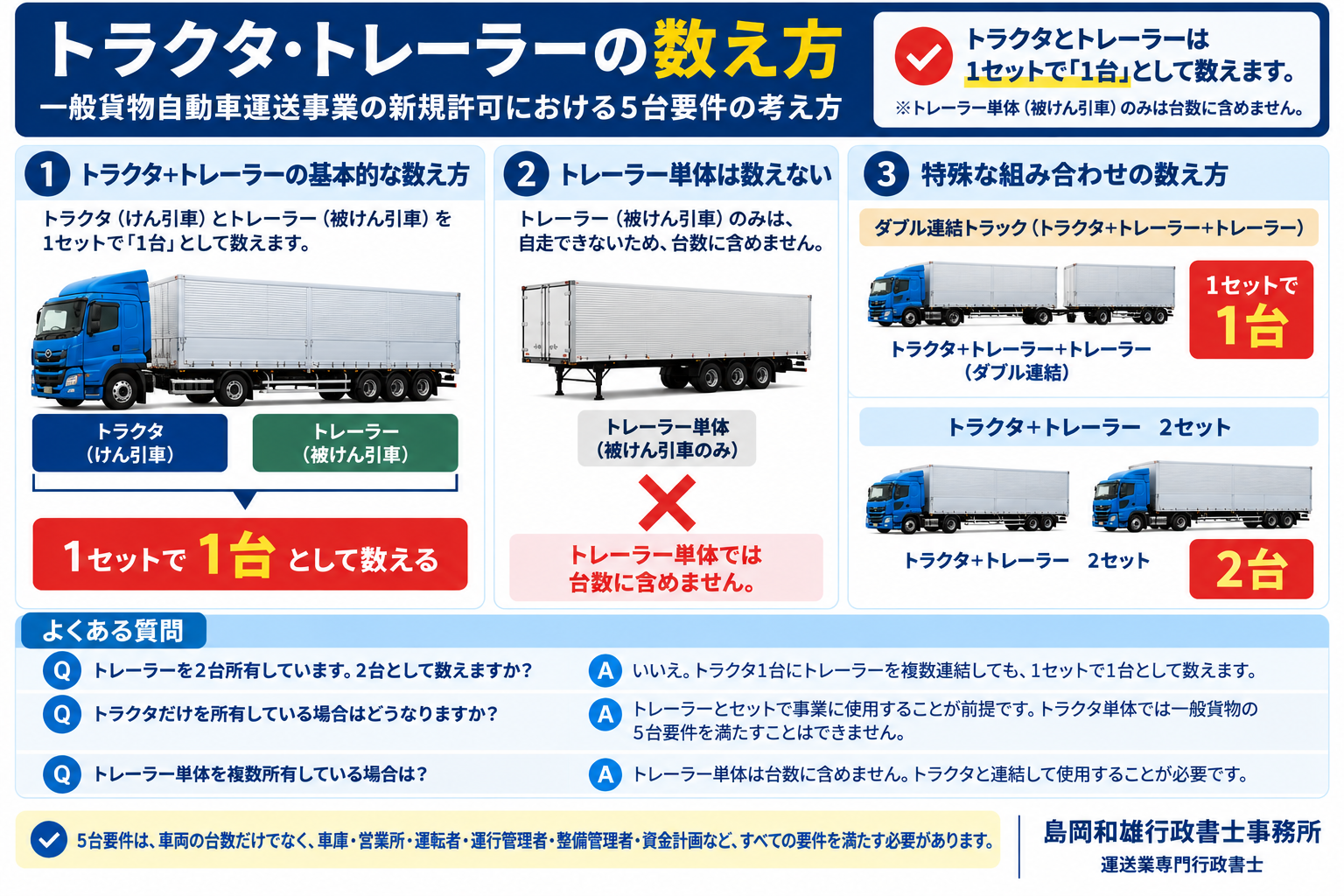 一般貨物の新規許可におけるトラクタ・トレーラーの最低車両台数の数え方