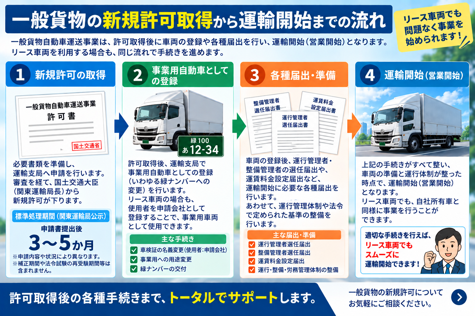 一般貨物新規許可取得から事業用自動車の登録・運輸開始までの流れ
