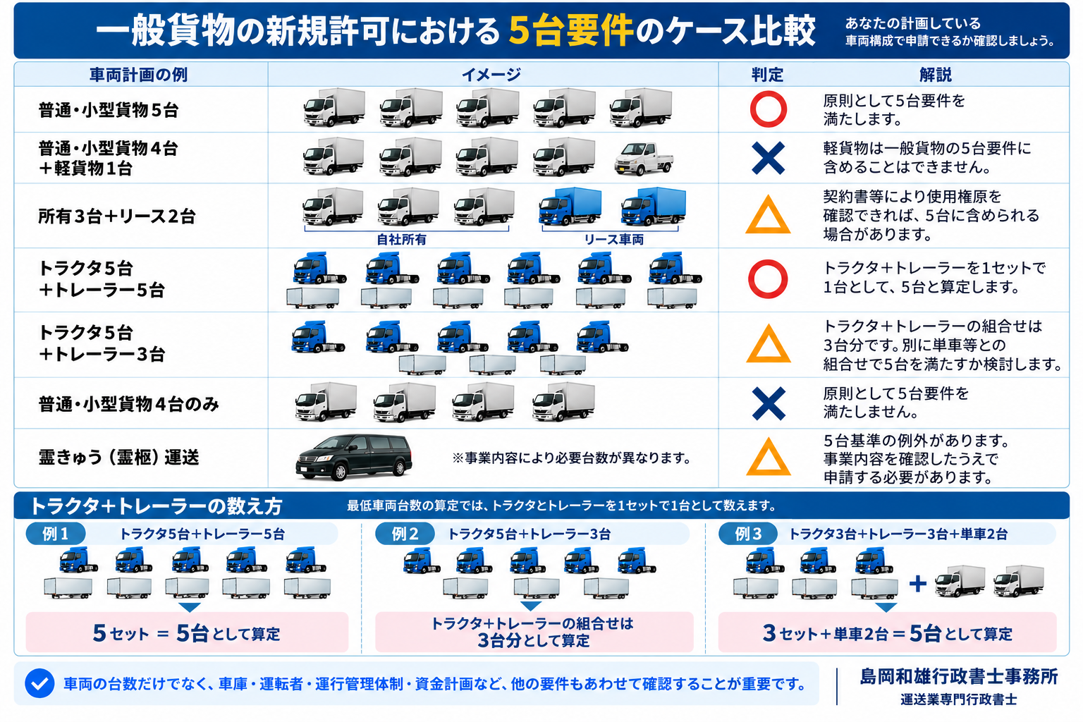 一般貨物自動車運送事業の新規許可における5台要件の車両構成ケース比較