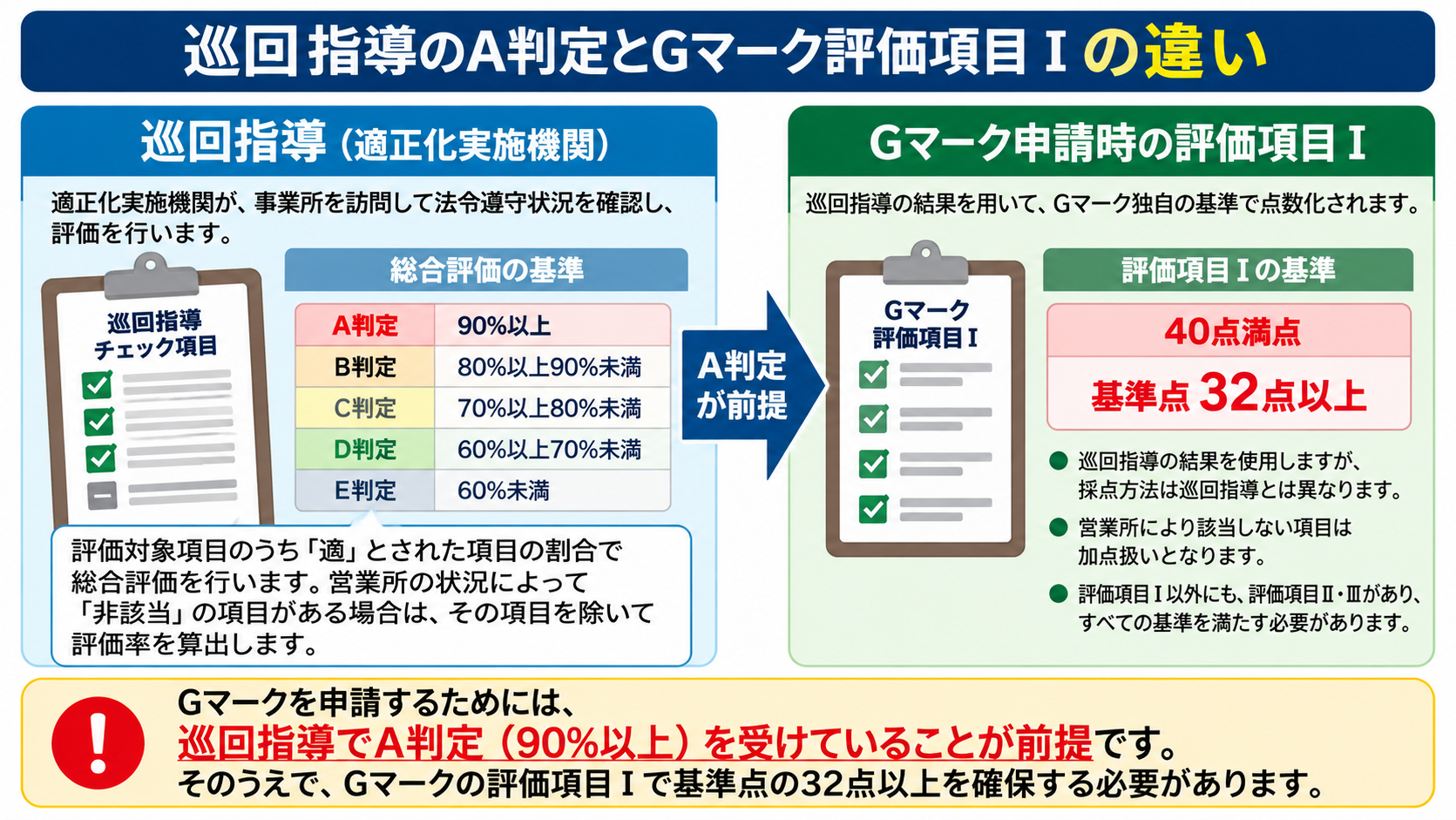 巡回指導A判定とGマーク評価項目Ⅰの違いを解説