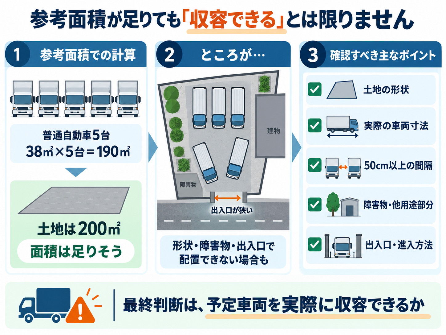 一般貨物の車庫では参考面積だけでなく土地形状・車両寸法・50cm間隔・出入口を確認する図解