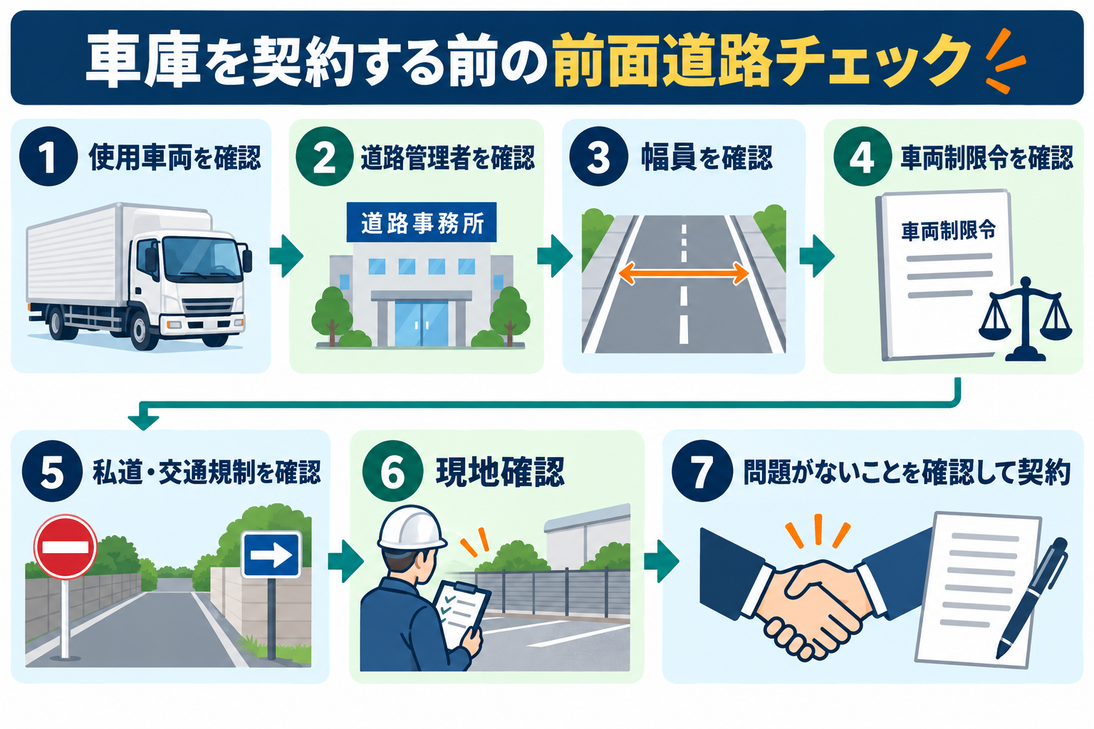 一般貨物の車庫から公道までに確認する範囲の図解