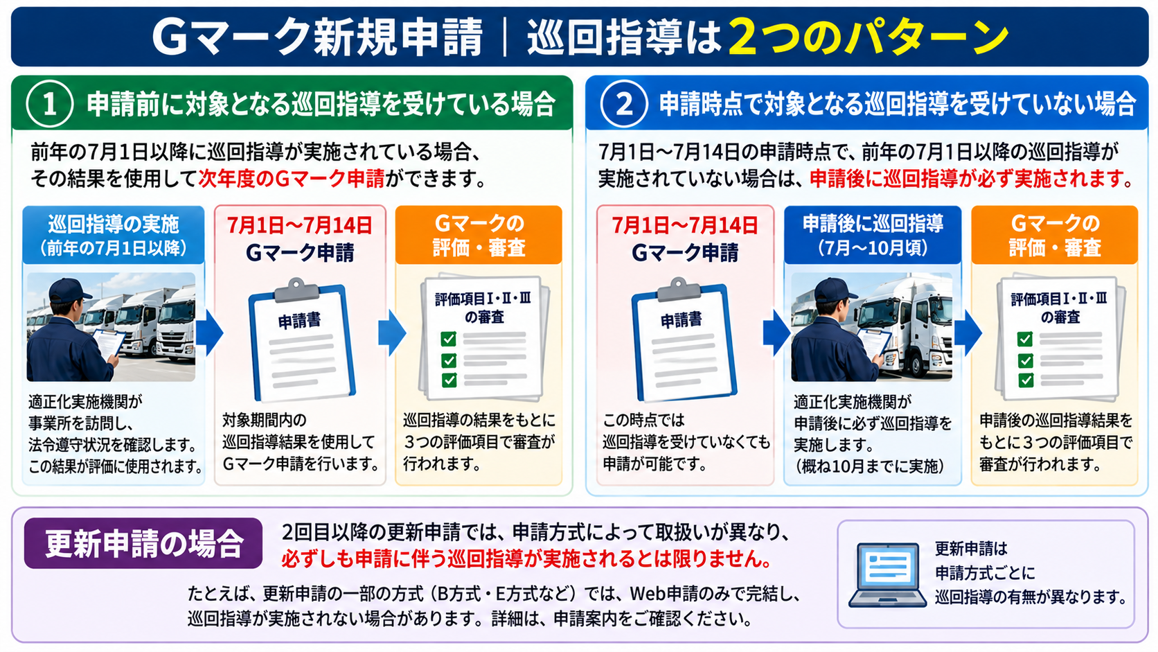 Gマーク新規申請における巡回指導の2つの実施パターン