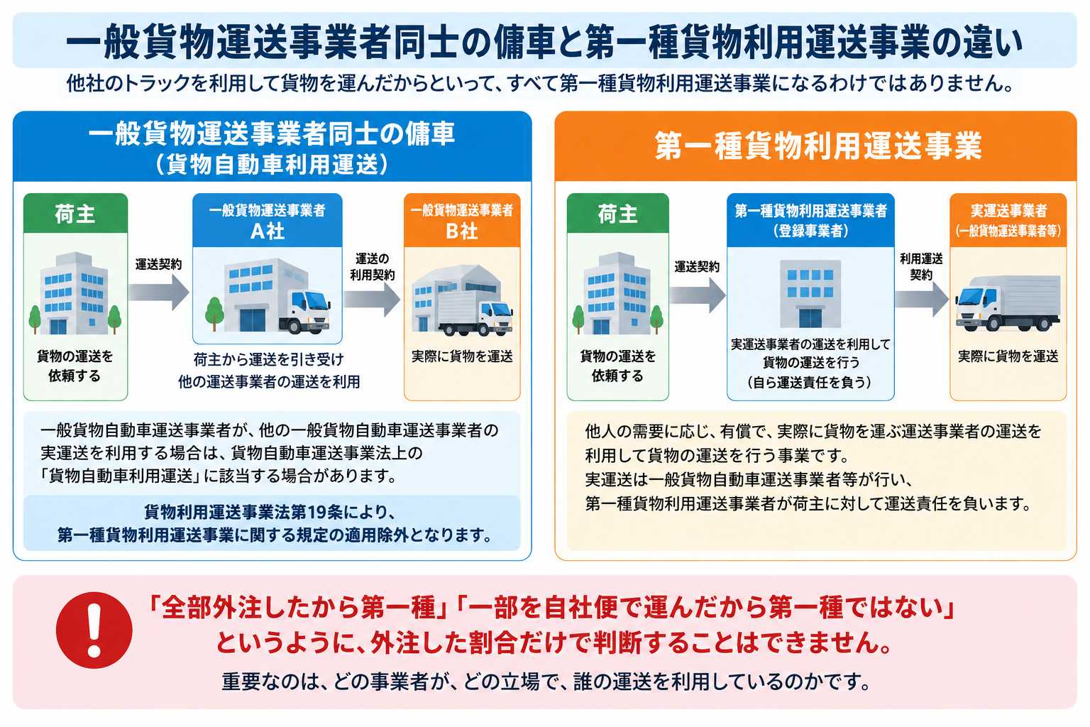 一般貨物事業者同士の傭車と第一種貨物利用運送事業の違い
