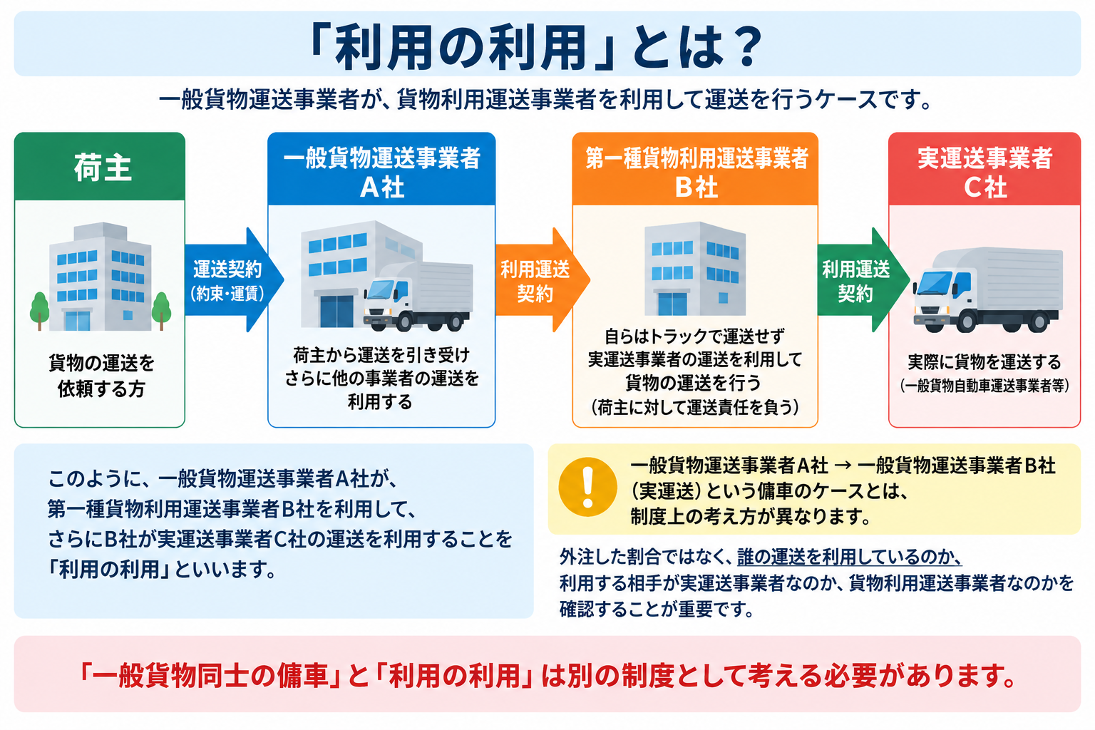 一般貨物事業者が第一種貨物利用運送事業者を利用する「利用の利用」の仕組み