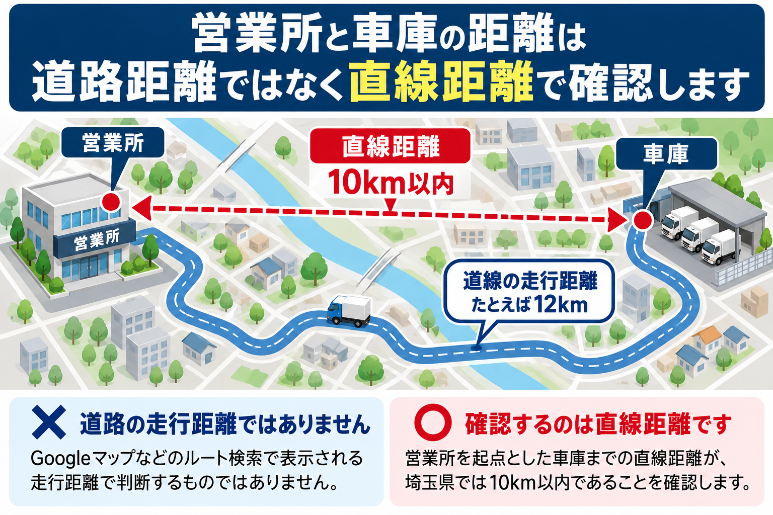 一般貨物の営業所と車庫の距離は道路の走行距離ではなく直線距離で確認することを示した図