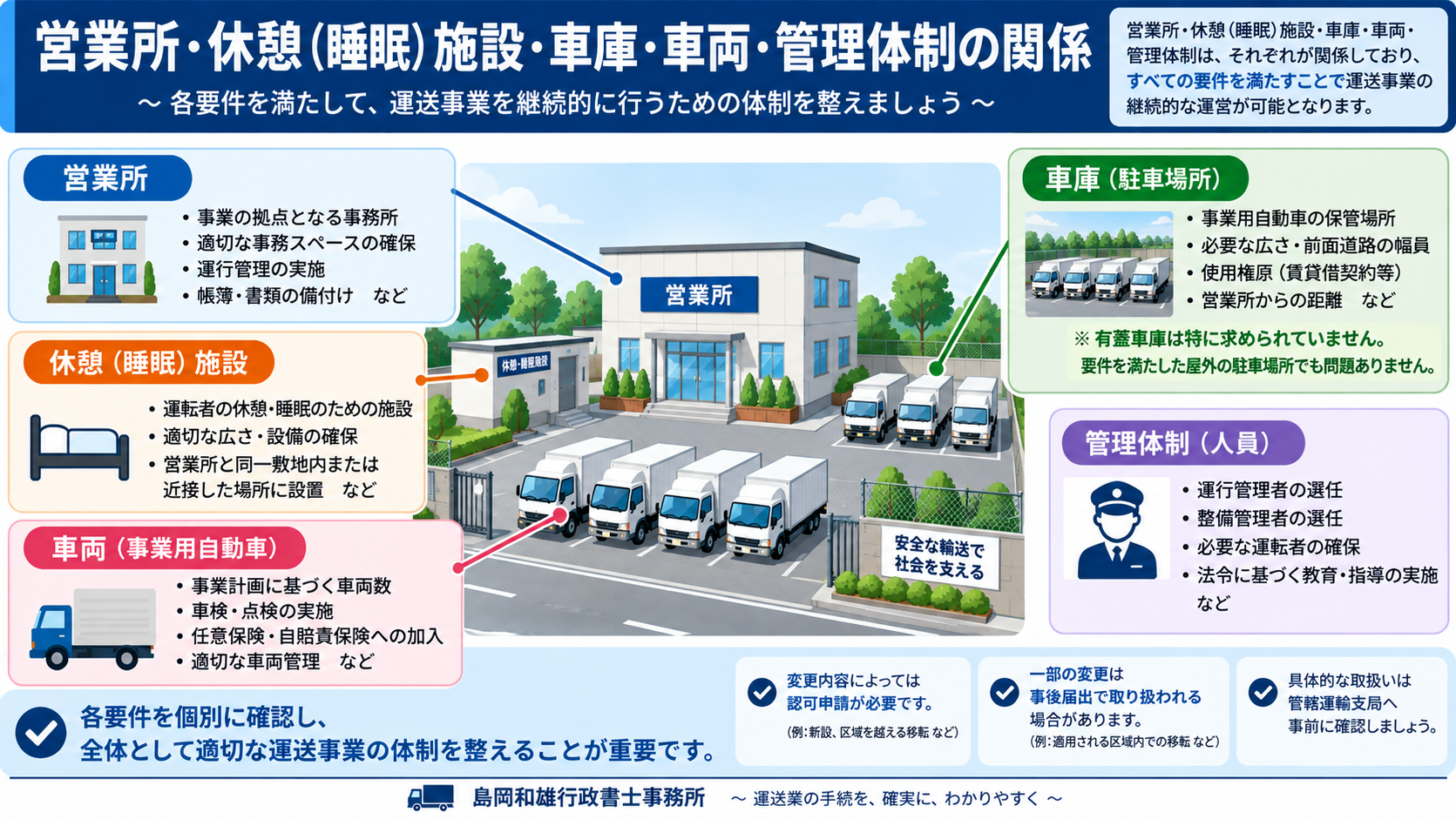 一般貨物運送業の営業所・休憩（睡眠）施設・車庫・車両・管理体制の関係