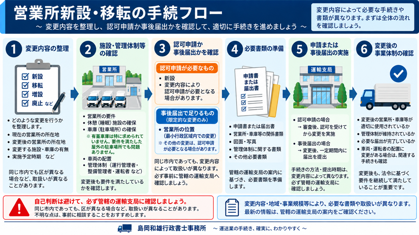 一般貨物運送業の営業所新設・移転の手続フロー