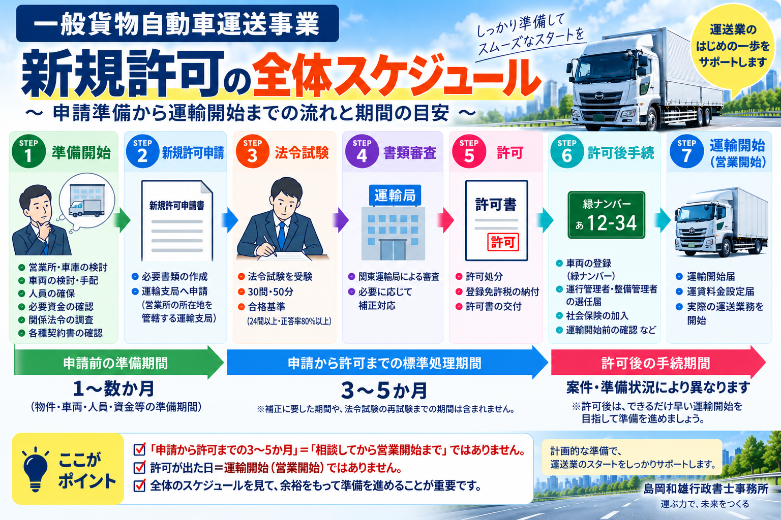 一般貨物新規許可の申請準備から許可・運輸開始までの期間と全体スケジュール