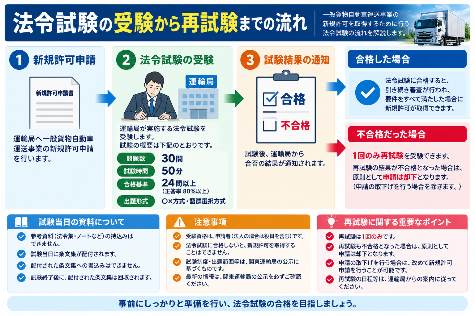 一般貨物の法令試験の受験から不合格後の再試験までの流れ