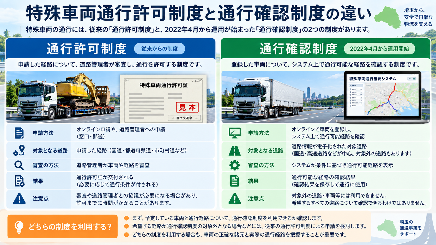 特殊車両通行許可制度と特殊車両通行確認制度の申請方法・対象道路・審査方法の違い