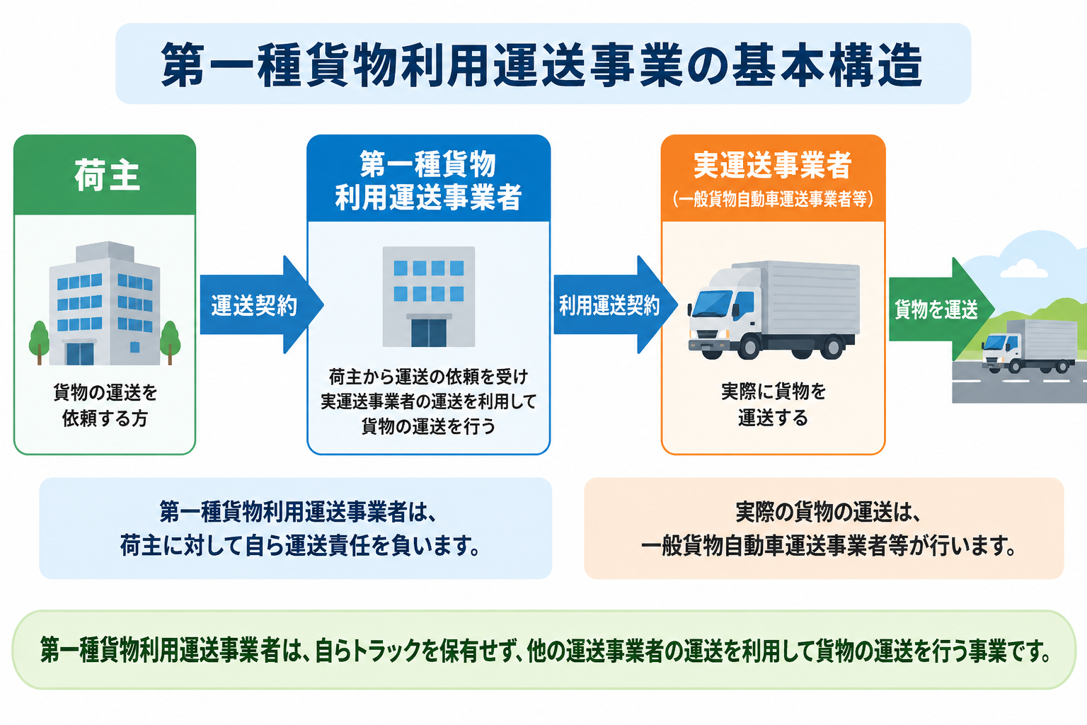 第一種貨物利用運送事業の荷主・利用運送事業者・実運送事業者の関係