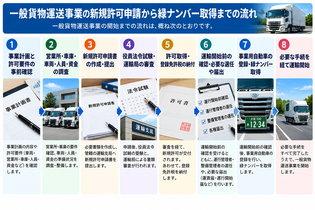 一般貨物新規許可申請の8段階の流れ。事前確認、施設・車両・人員・資金の調査、申請、役員法令試験と審査、許可取得、運輸開始前確認、緑ナンバー取得、運輸開始