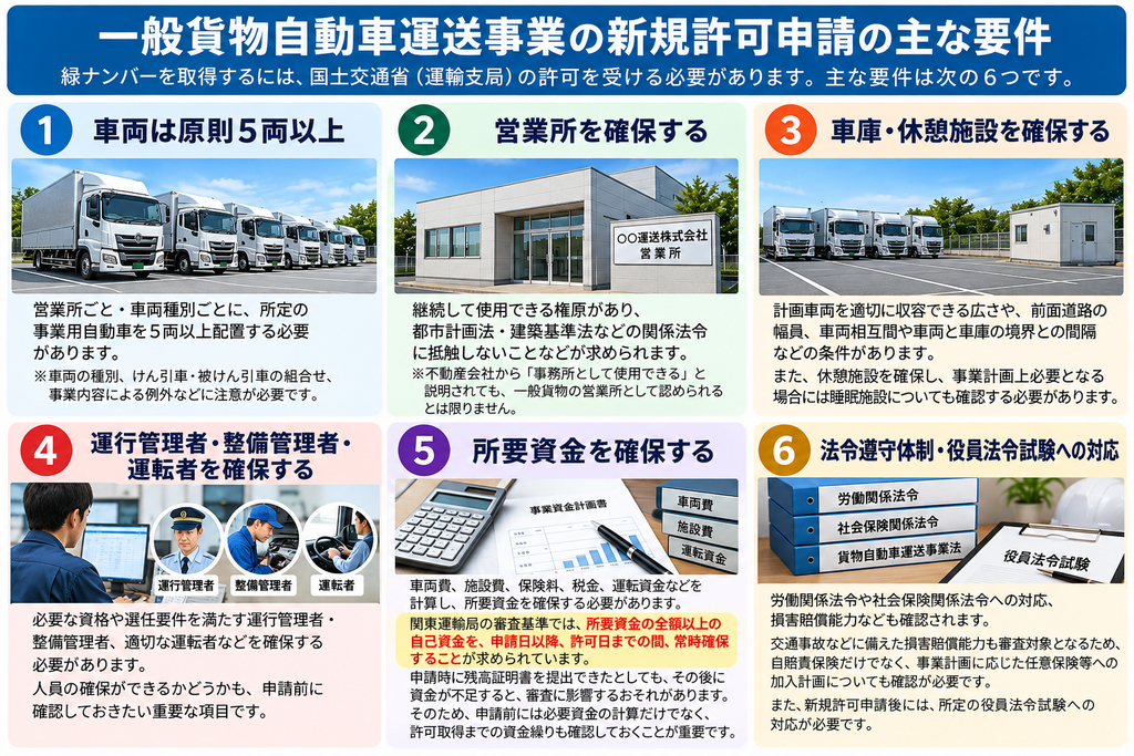 一般貨物新規許可申請の6つの主な要件。車両5両以上、営業所、車庫・休憩施設、運行管理者等の人員、所要資金、法令遵守体制と役員法令試験